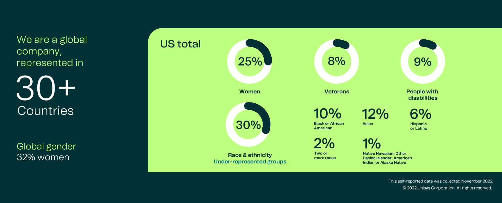 Globale Infografik „Unterrepräsentierte Personen bei Unisys 2022“