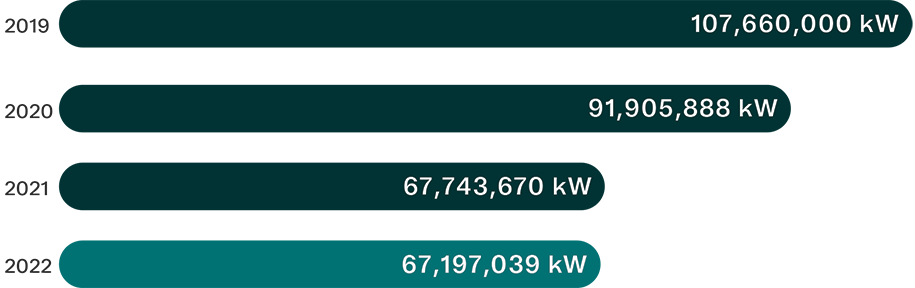 Consommation d’énergie&nbsp;: